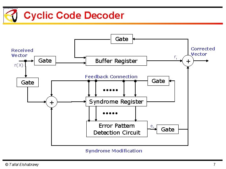 Cyclic Code Decoder Gate Received Vector r(X) Gate Buffer Register Feedback Connection Gate +