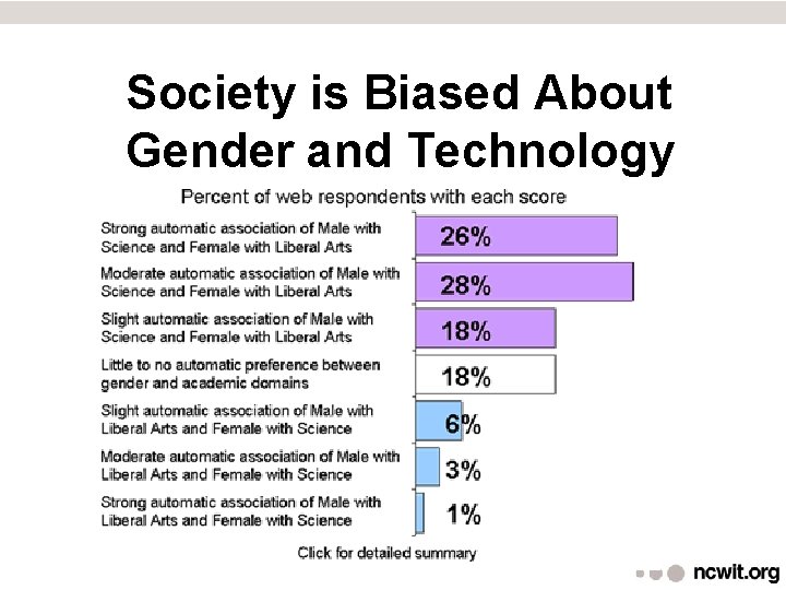 Society is Biased About Gender and Technology 