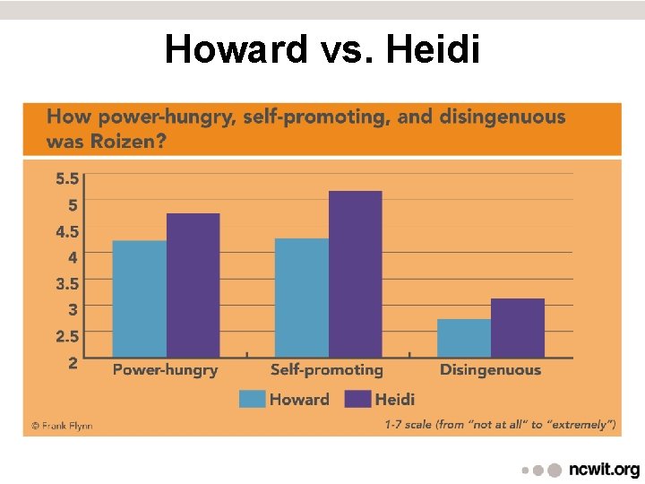 Howard vs. Heidi 