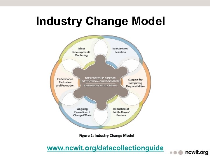Industry Change Model www. ncwit. org/datacollectionguide 