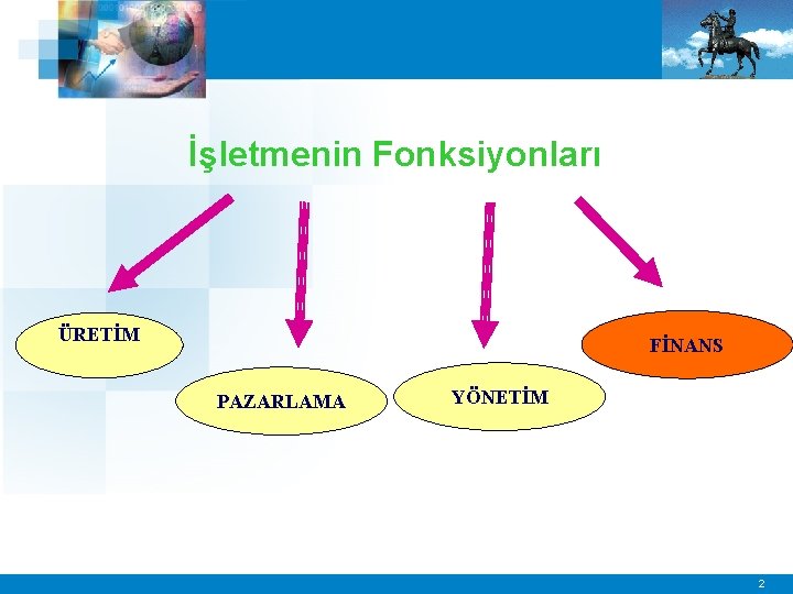 İşletmenin Fonksiyonları ÜRETİM FİNANS PAZARLAMA YÖNETİM 2 