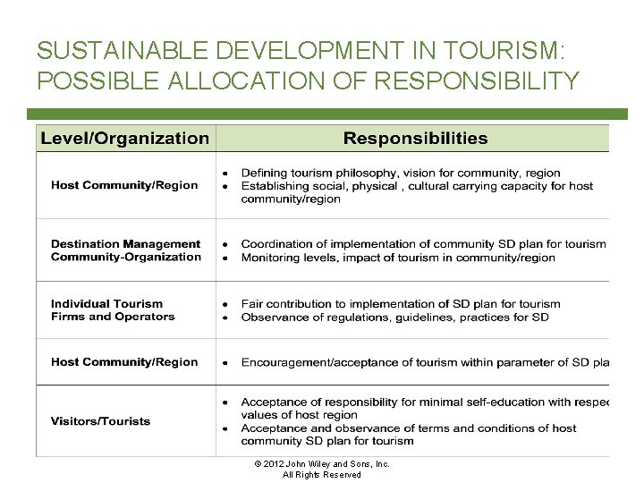 SUSTAINABLE DEVELOPMENT IN TOURISM: POSSIBLE ALLOCATION OF RESPONSIBILITY © 2012 John Wiley and Sons,