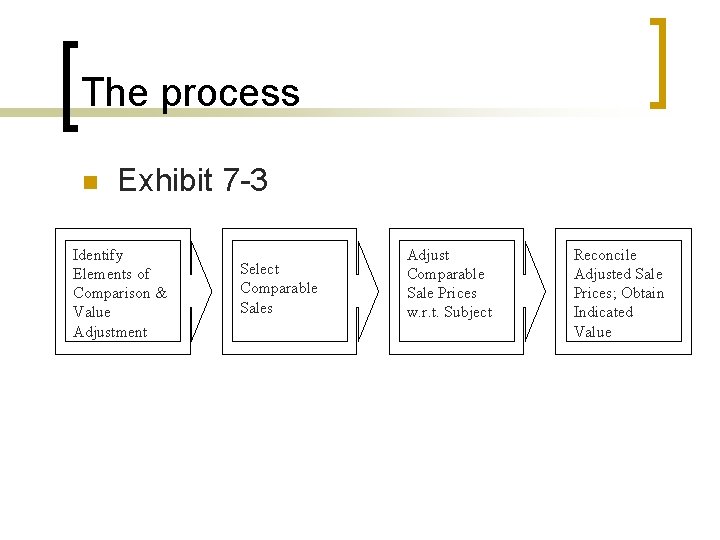 The process n Exhibit 7 -3 Identify Elements of Comparison & Value Adjustment Select
