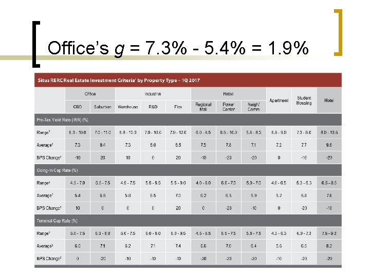  Office’s g = 7. 3% - 5. 4% = 1. 9% 