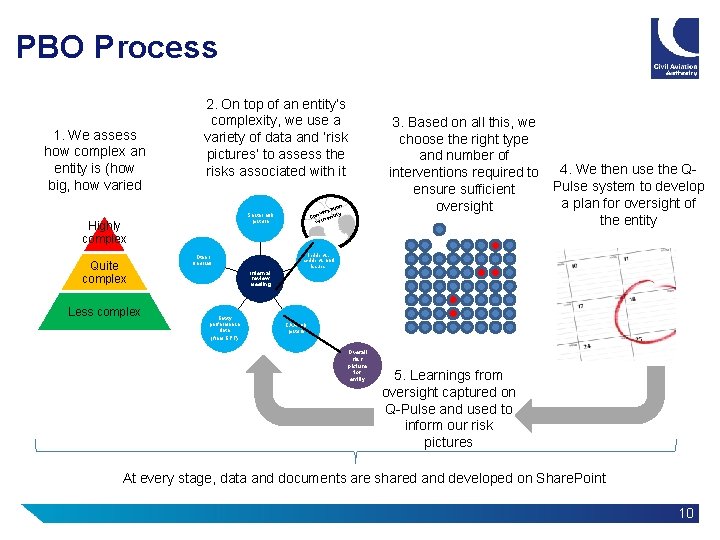 PBO Process 1. We assess how complex an entity is (how big, how varied PBO Process 1. We assess how complex an entity is (how big, how varied