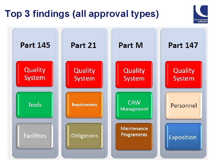 Top 3 findings (all approval types) 14 Top 3 findings (all approval types) 14