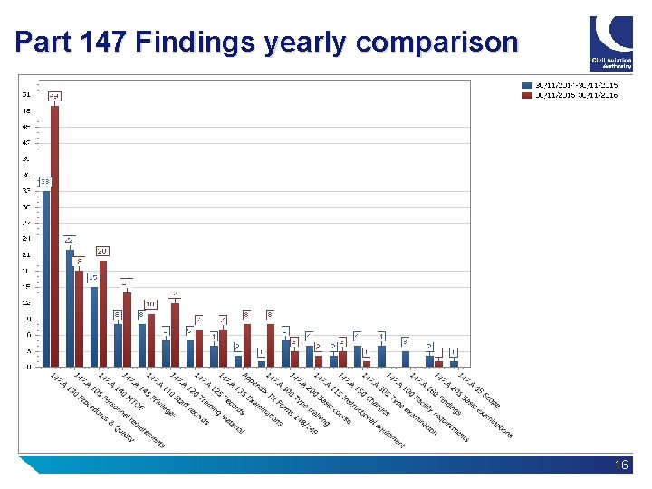 Part 147 Findings yearly comparison 16 Part 147 Findings yearly comparison 16