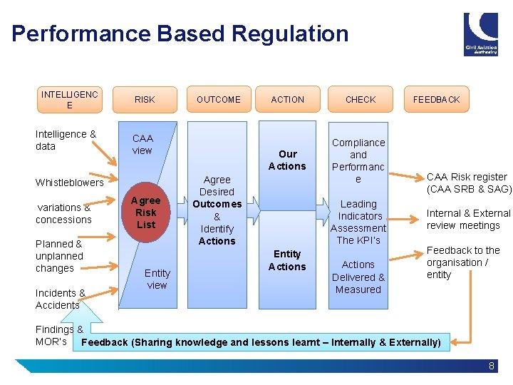 Performance Based Regulation INTELLIGENC E Intelligence & data RISK CAA view Whistleblowers variations & Performance Based Regulation INTELLIGENC E Intelligence & data RISK CAA view Whistleblowers variations &