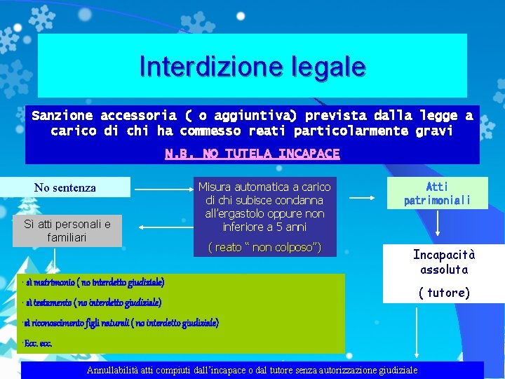 Interdizione legale Sanzione accessoria ( o aggiuntiva) prevista dalla legge a carico di chi