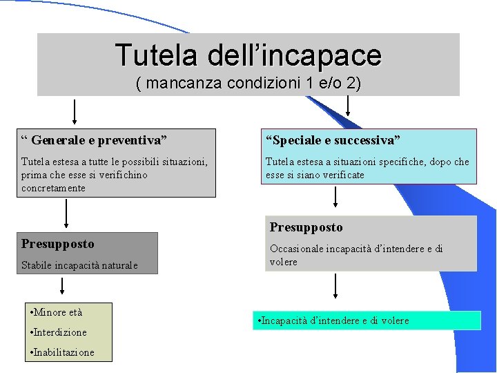 Tutela dell’incapace ( mancanza condizioni 1 e/o 2) “ Generale e preventiva” “Speciale e