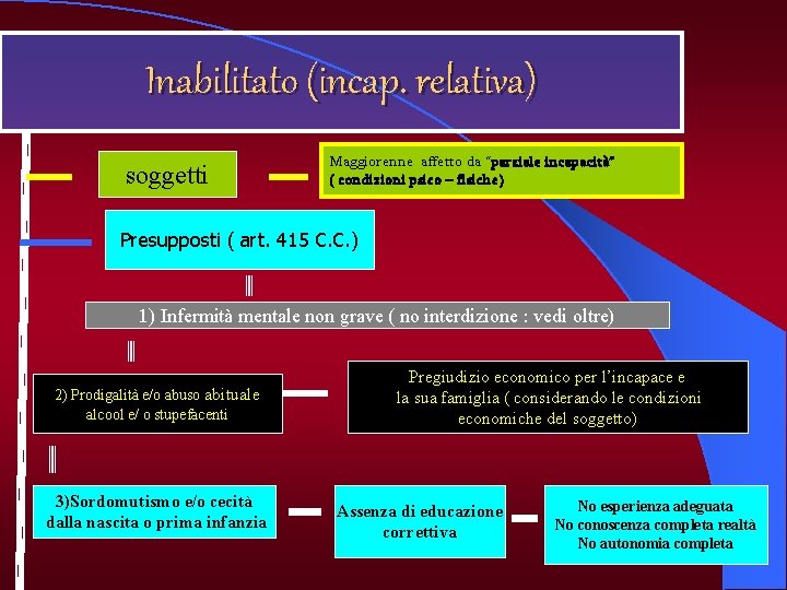 Inabilitato (incap. relativa) soggetti Maggiorenne affetto da “parziale incapacità” ( condizioni psico – fisiche)