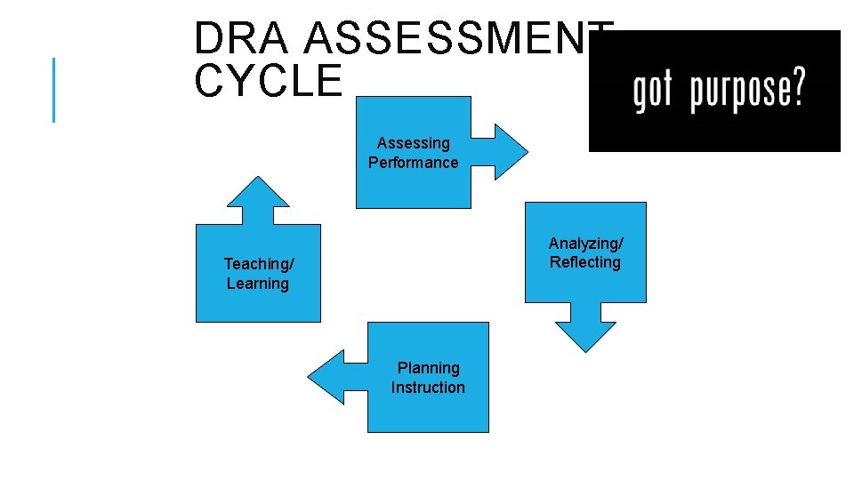 DRA ASSESSMENT CYCLE Assessing Performance Analyzing/ Reflecting Teaching/ Learning Planning Instruction 