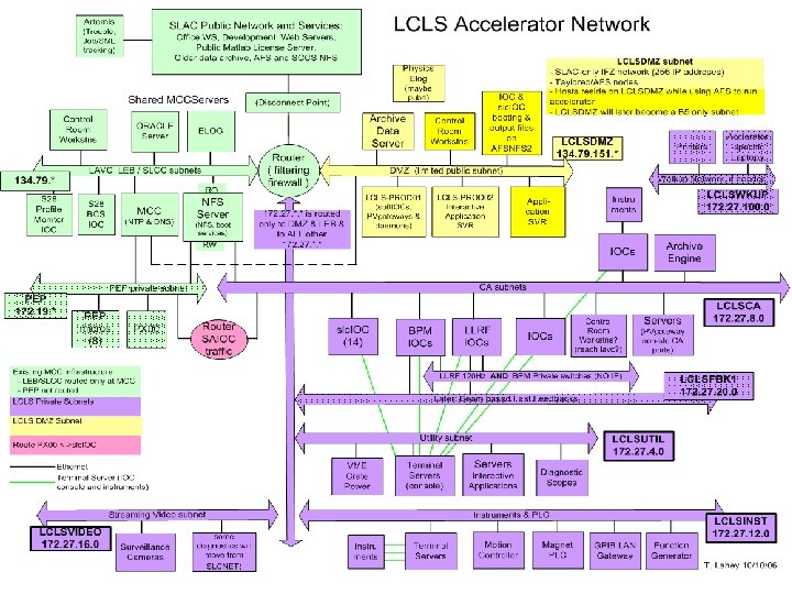 Control System Overview Hamid Shoaee LCLS Control System