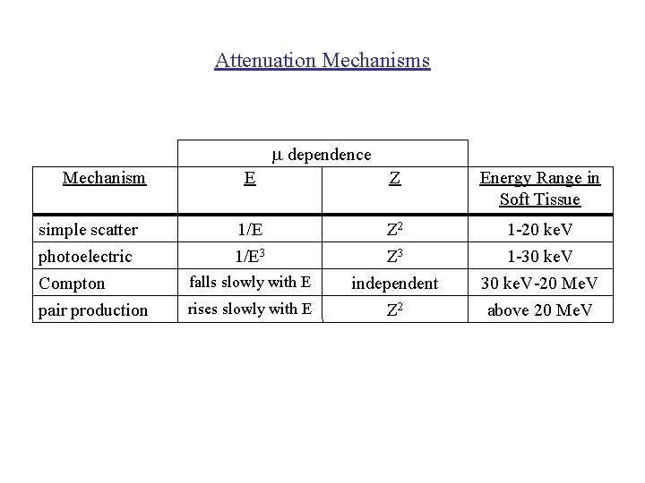 Attenuation Mechanisms m dependence Mechanism E Z Energy Range in Soft Tissue simple scatter