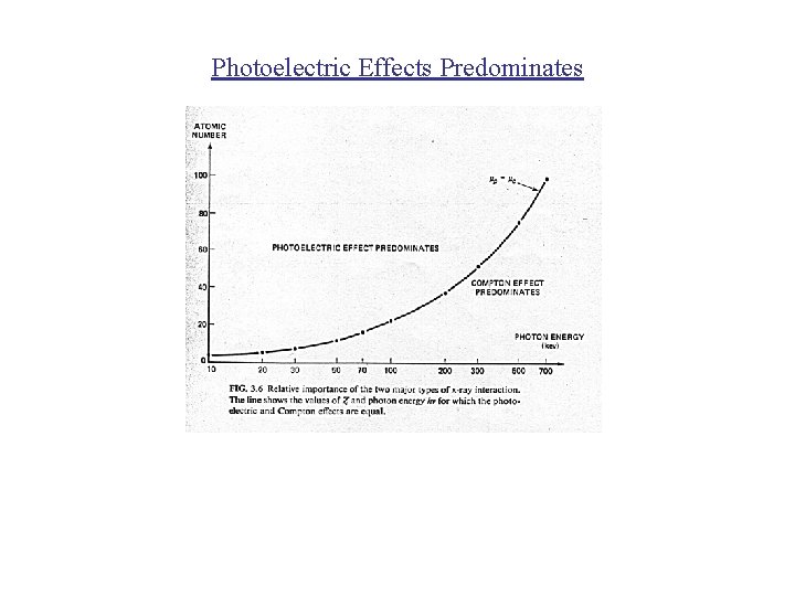 Photoelectric Effects Predominates 