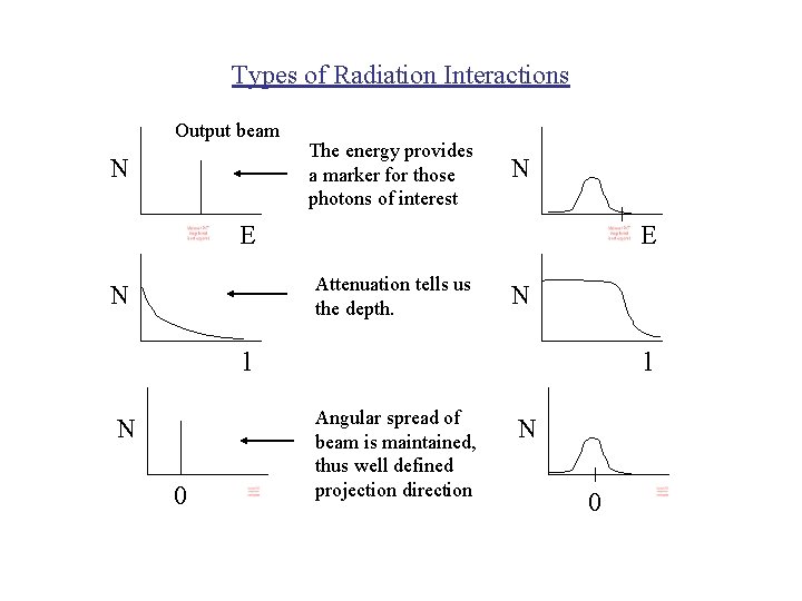 Types of Radiation Interactions Output beam N The energy provides a marker for those