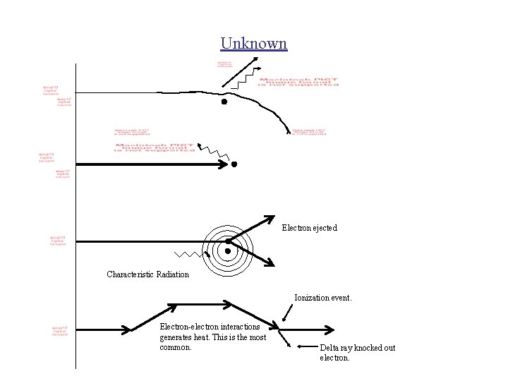 Unknown Electron ejected Characteristic Radiation Ionization event. Electron-electron interactions generates heat. This is the