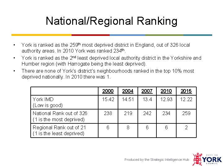 National/Regional Ranking • • • York is ranked as the 259 th most deprived