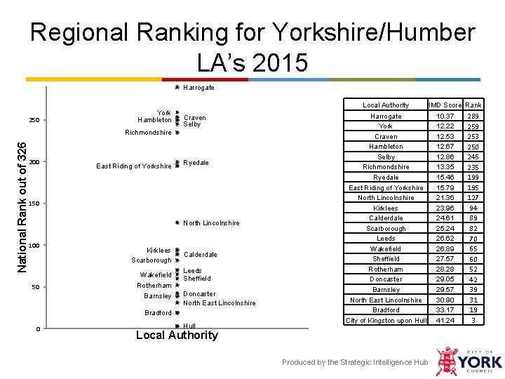 Regional Ranking for Yorkshire/Humber LA’s 2015 Harrogate 250 York Hambleton Local Authority Craven Selby