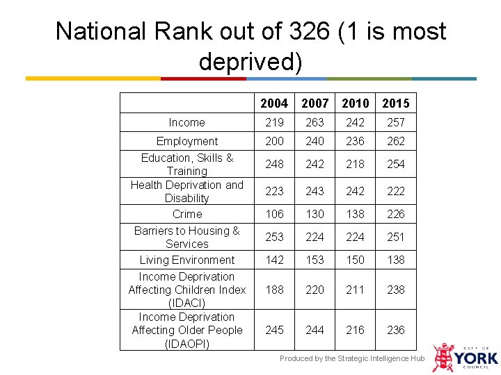 National Rank out of 326 (1 is most deprived) 2004 2007 2010 2015 Income