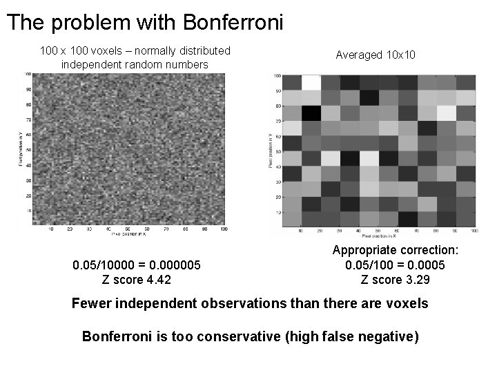 The problem with Bonferroni 100 x 100 voxels – normally distributed independent random numbers