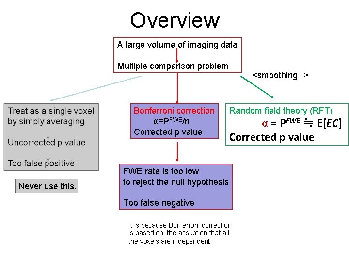 Overview A large volume of imaging data Multiple comparison problem Bonferroni correction α=PFWE/n Corrected