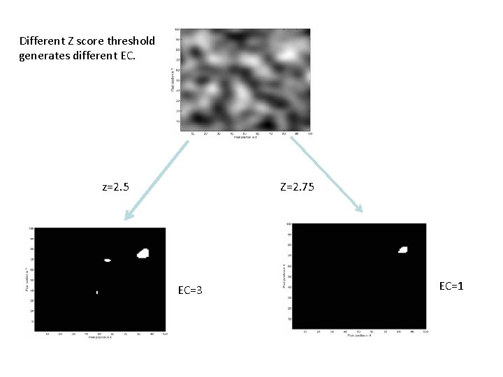 Different Z score threshold generates different EC. z=2. 5 Z=2. 75 EC=3 EC=1 