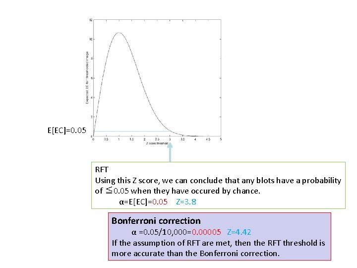 E[EC]=0. 05 RFT Using this Z score, we can conclude that any blots have