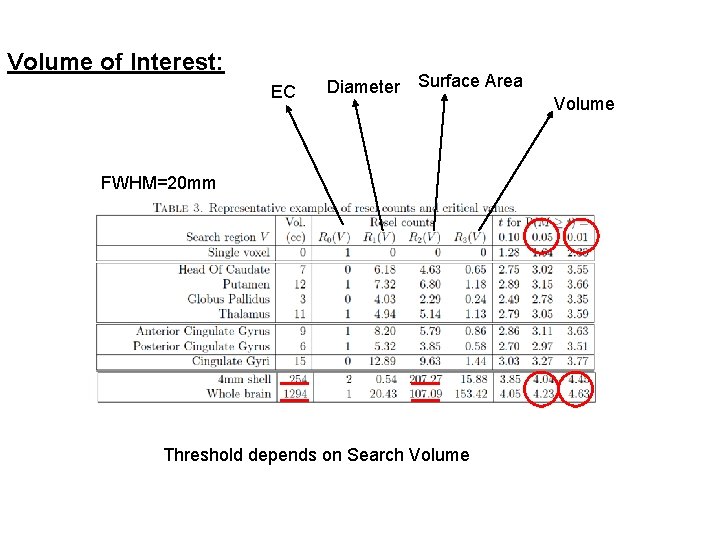 Volume of Interest: EC Diameter Surface Area FWHM=20 mm Threshold depends on Search Volume
