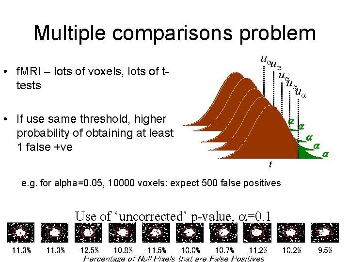 Multiple comparisons problem u u • f. MRI – lots of voxels, lots of