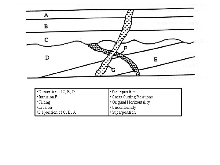 • Deposition of ? , E, D • Intrusion F • Tilting • • Deposition of ? , E, D • Intrusion F • Tilting •