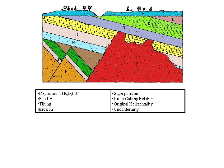  • Deposition of E, G, L, C • Fault H • Tilting •