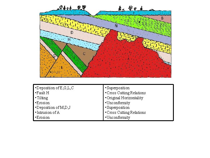 • Deposition of E, G, L, C • Fault H • Tilting • • Deposition of E, G, L, C • Fault H • Tilting •