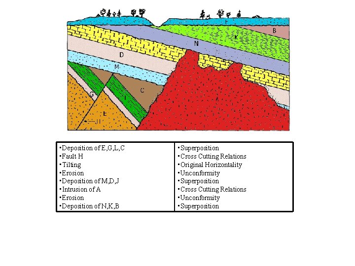  • Deposition of E, G, L, C • Fault H • Tilting •