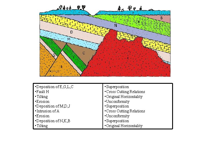 Relative Dating Techniques 1 Stratigraphic Record I Principle