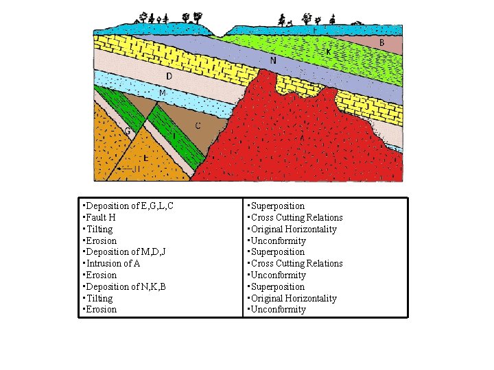 • Deposition of E, G, L, C • Fault H • Tilting • • Deposition of E, G, L, C • Fault H • Tilting •