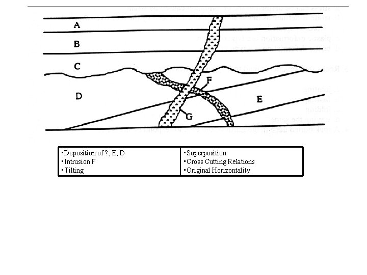  • Deposition of ? , E, D • Intrusion F • Tilting •