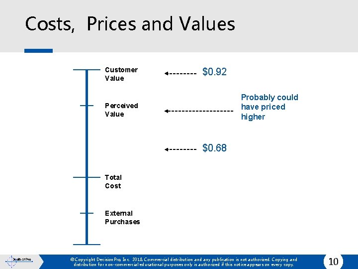 Costs, Prices and Values Customer Value $0. 92 Probably could have priced higher Perceived