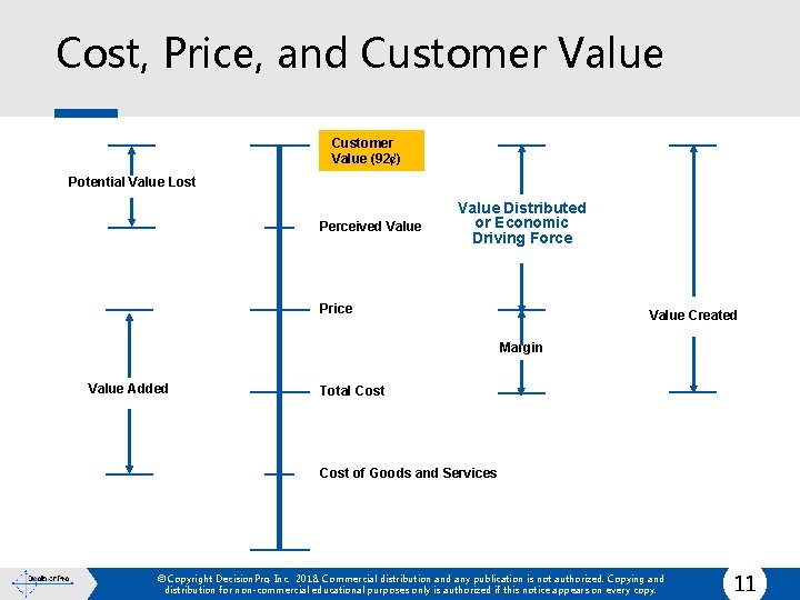 Cost, Price, and Customer Value (92¢) Potential Value Lost Perceived Value Distributed or Economic