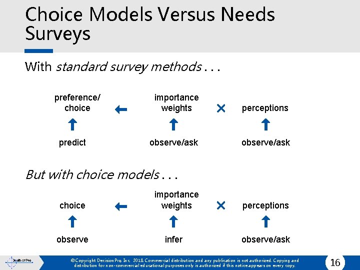 Choice Models Versus Needs Surveys With standard survey methods. . . preference/ choice predict