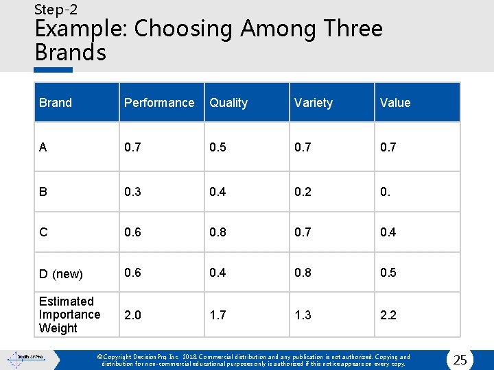 Step-2 Example: Choosing Among Three Brands Brand Performance Quality Variety Value A 0. 7