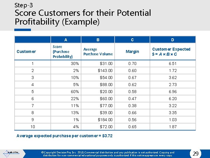 Step-3 Score Customers for their Potential Profitability (Example) A Customer Score (Purchase Probability) B