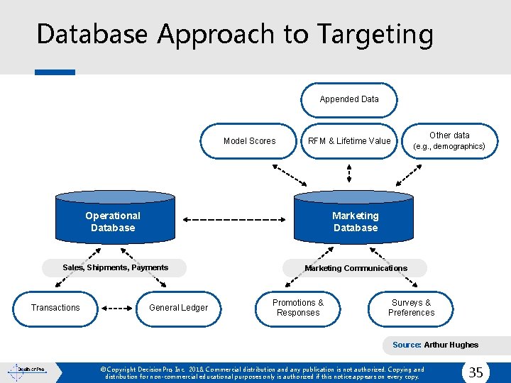 Database Approach to Targeting Appended Data Model Scores Operational Database (e. g. , demographics)