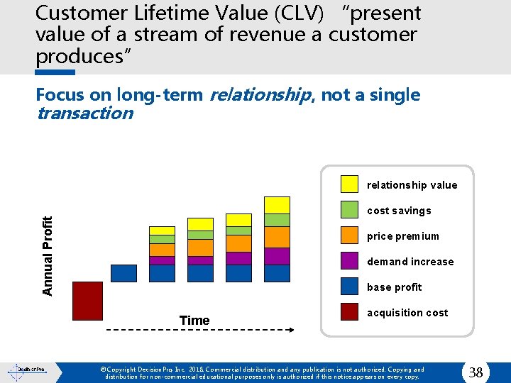 Customer Lifetime Value (CLV) “present value of a stream of revenue a customer produces”