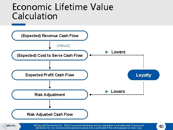 Economic Lifetime Value Calculation (Expected) Revenue Cash Flow (minus) (Expected) Cost to Serve Cash