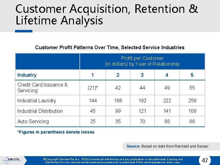 Customer Acquisition, Retention & Lifetime Analysis Customer Profit Patterns Over Time, Selected Service Industries
