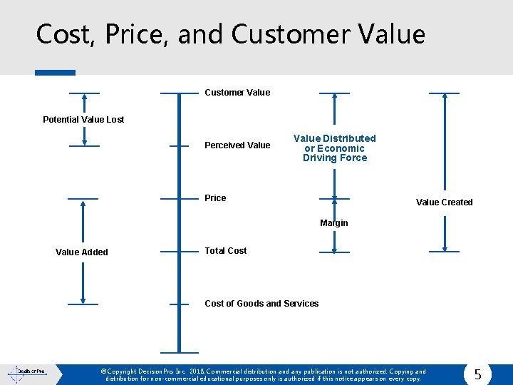 Cost, Price, and Customer Value Potential Value Lost Perceived Value Distributed or Economic Driving