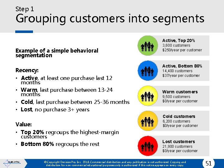 Step 1 Grouping customers into segments Example of a simple behavioral segmentation Recency: •