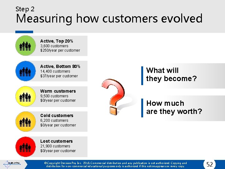 Step 2 Measuring how customers evolved Active, Top 20% Active, Bottom 80% Warm customers