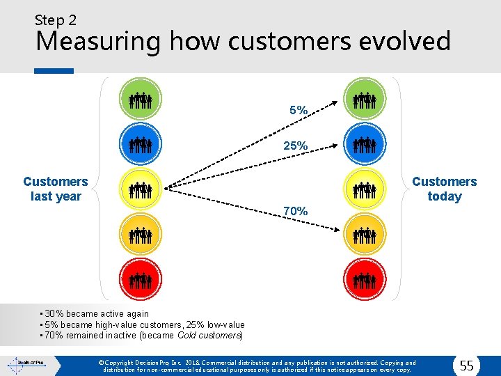 Step 2 Measuring how customers evolved Customers last year 5% 25% Customers today 70%